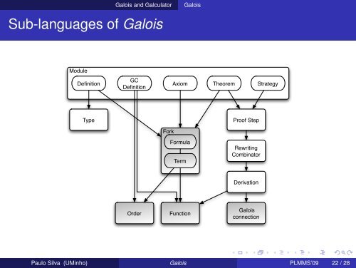 Galois