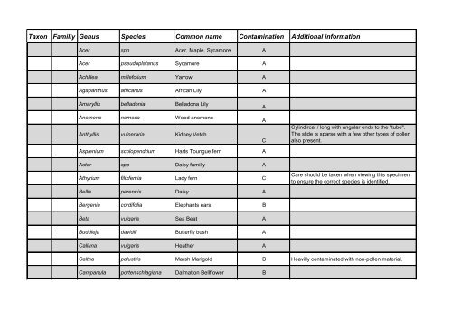 Taxon Familly Genus Species Common name Contamination Additional information