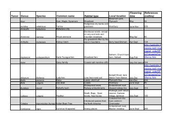 Taxon Genus Species Common name Habitat type Local location ...