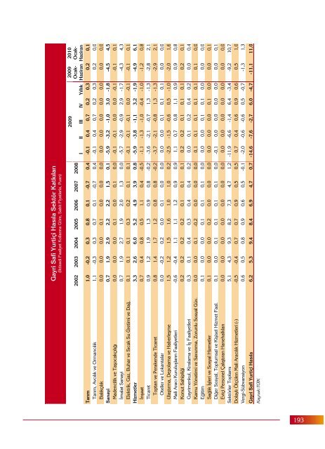 YILLIK EKONOMİK RAPOR 2010