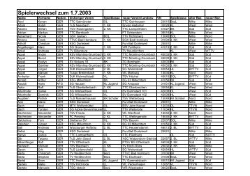 Spielerwechsel zum 1.7.2003 - bei gsvTT.de