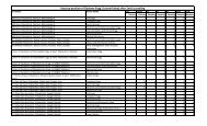 Vacancy position of Diploma Engg (Lateral Entry) after 2nd Counseling