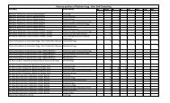 Vacancy position of Diploma Engg after 2nd Counseling