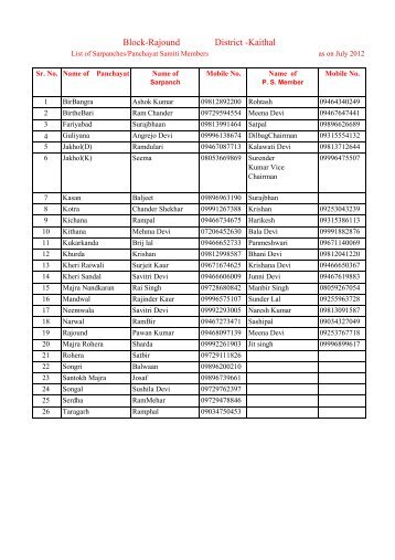 Block-Rajound District -Kaithal