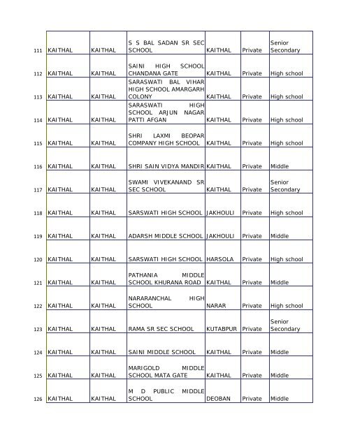 BLOCK WISE LIST OF BOARD BHIWANI AFFILIATED PRIVATE SCHOOL DISTT KAITHAL