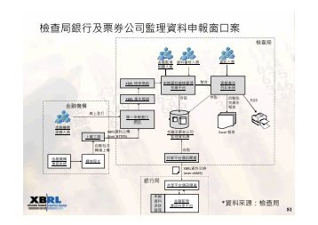 檢 查 局 銀 行 及 票 券 公 司 監 理 資 料 申 報 窗 口 案