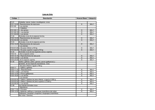 Lista de Chile - SICE