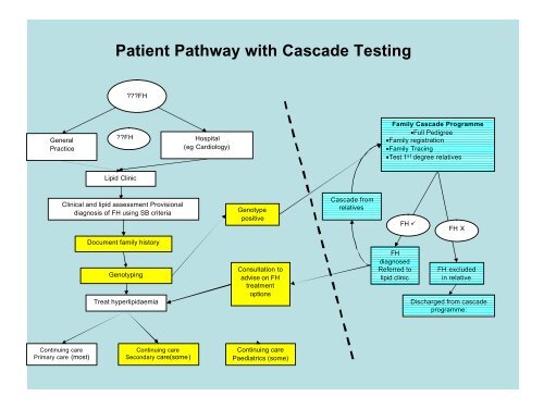 The Wales FH Cascade Testing Initiative Dr Ian McDowell
