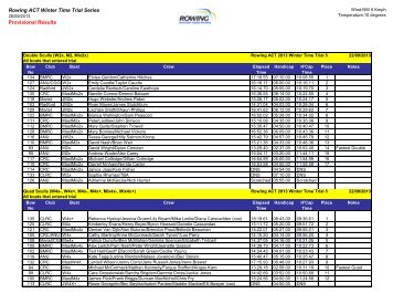 Rowing ACT Winter Time Trial Series Provisional Results