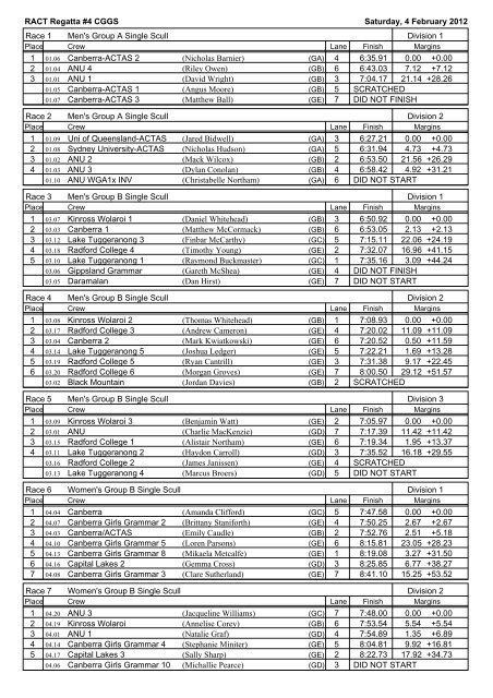 Results - ACT Rowing