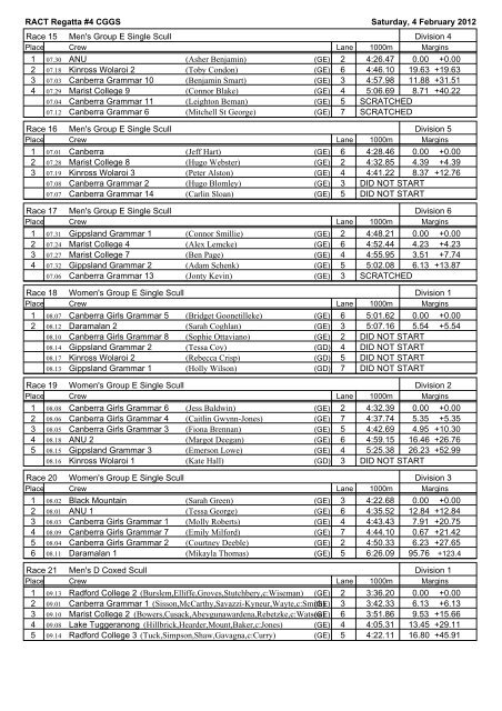 Results - ACT Rowing