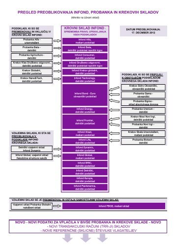 PREGLED PREOBLIKOVANJA INFOND PROBANKA IN KREKOVIH SKLADOV