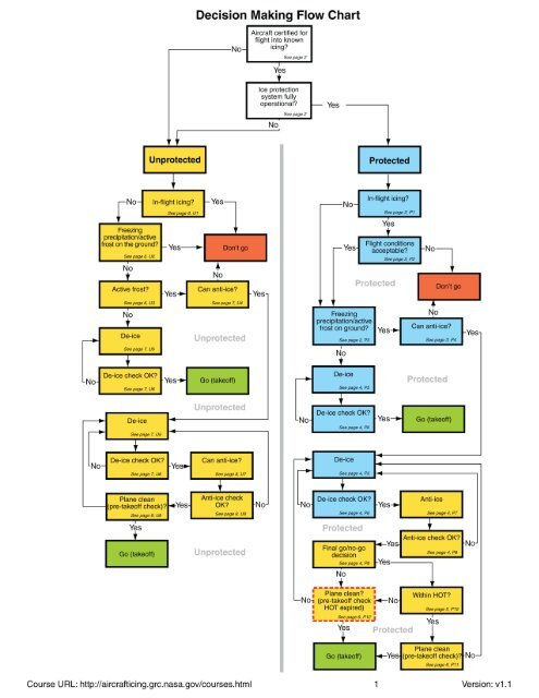 Flow Training Chart