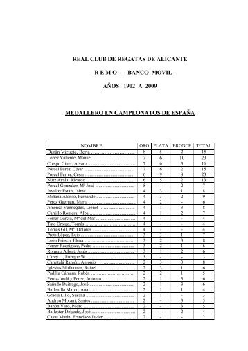 R E M O - BANCO MOVIL AÑOS 1902 A 2009 MEDALLERO EN CAMPEONATOS DE ESPAÑA