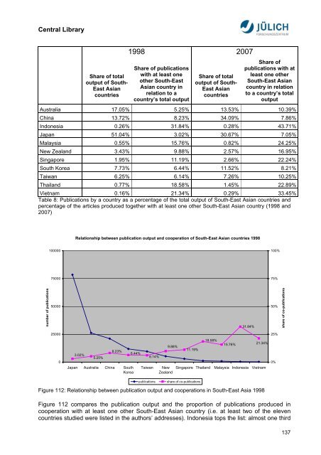 Bibliometric Analysis Asia-Pacific Research Area ... - JuSER