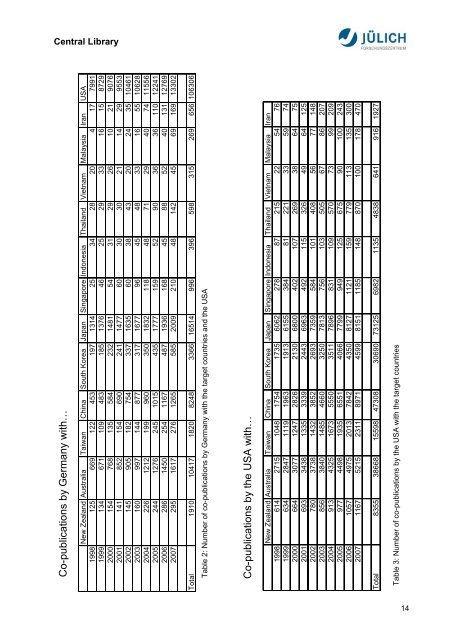 Bibliometric Analysis Asia-Pacific Research Area ... - JuSER