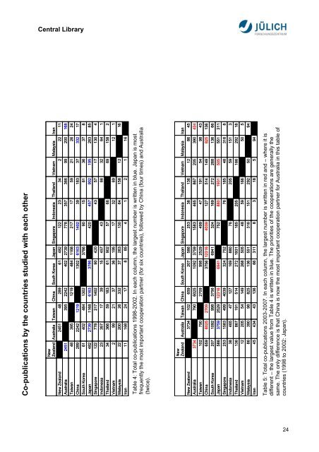 Bibliometric Analysis Asia-Pacific Research Area ... - JuSER