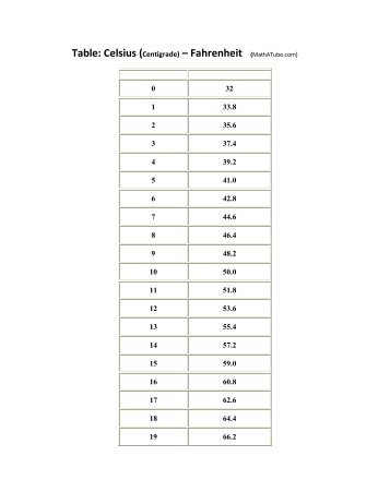 Table Celsius (Centigrade) – Fahrenheit