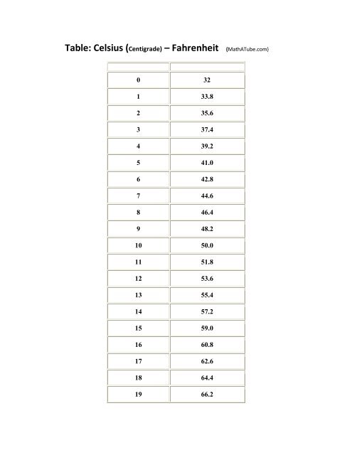 Table Celsius Centigrade Fahrenheit