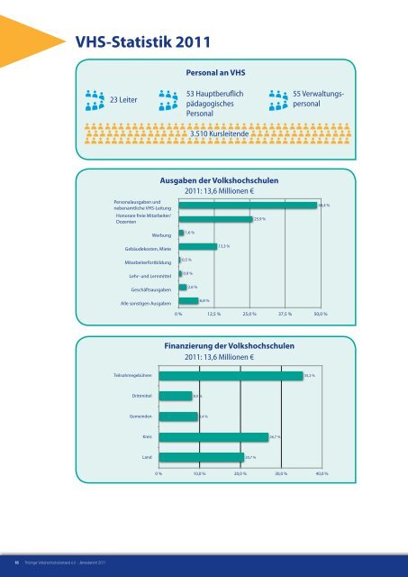 Statistik 2011 - Thüringer Volkshochschulverband e.V.