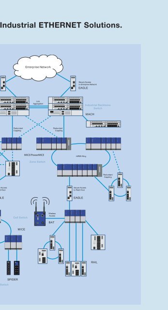 Industrial ETHERNET