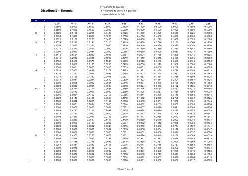 Distribución Binomial