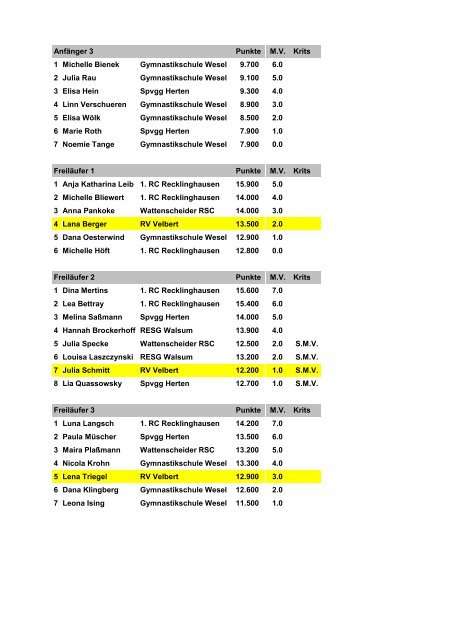 10 Hertener Stadtwerke Kürpokal am 03.03.2012 Ergebnisliste