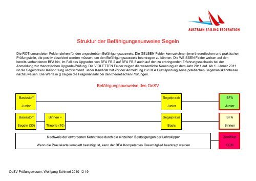 Struktur der Befähigungsausweise Segeln