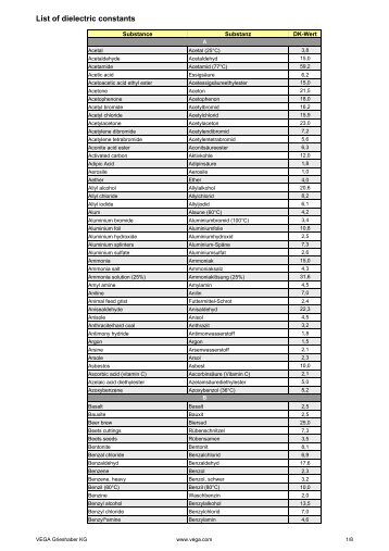 List of dielectric constants