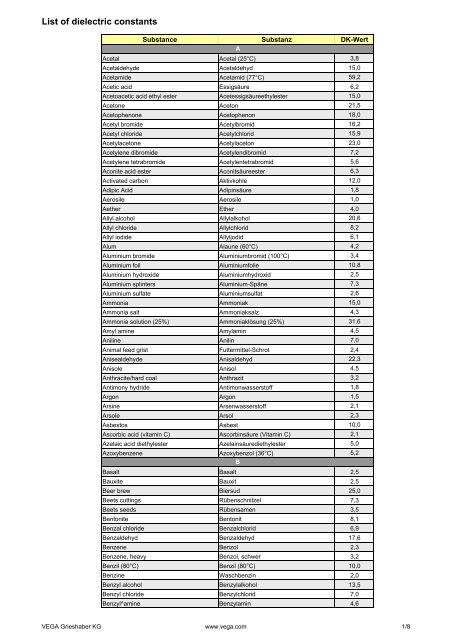 List of dielectric constants
