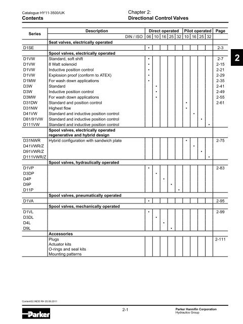 Hydraulic Valves Industrial Standard