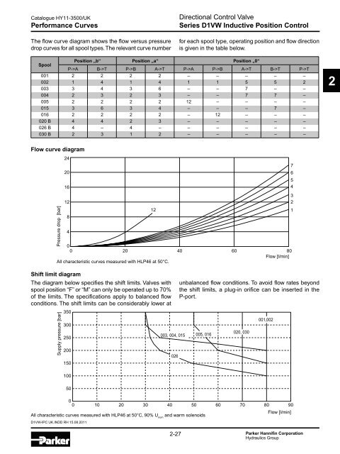 Hydraulic Valves Industrial Standard