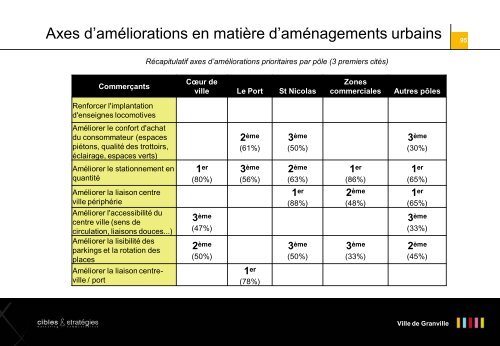 Etude de l'offre commerciale - Ville de Granville