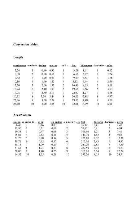 Length Conversion Formula Chart