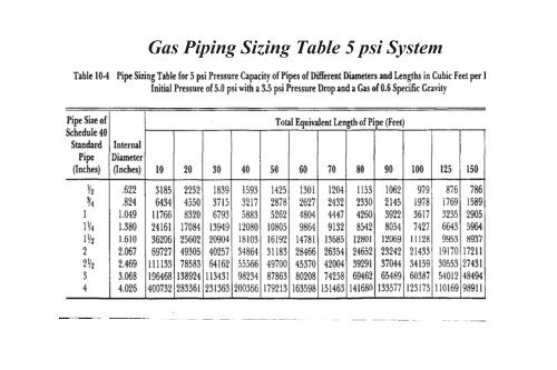 2 Psi Gas Pipe Sizing Chart