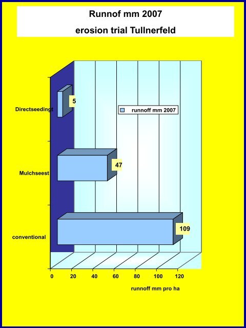 Minimum Tillage Systems and environmenmtal aspects