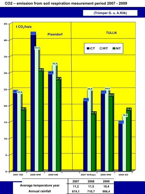 Minimum Tillage Systems and environmenmtal aspects