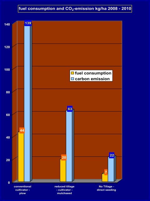 Minimum Tillage Systems and environmenmtal aspects