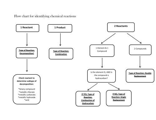 Packet for Cu lab, naming and writing formulas, reaction types and ...