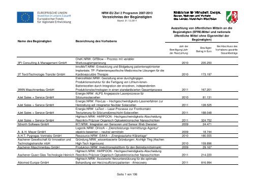 Verzeichniss der Begünstigten - Ziel2.NRW