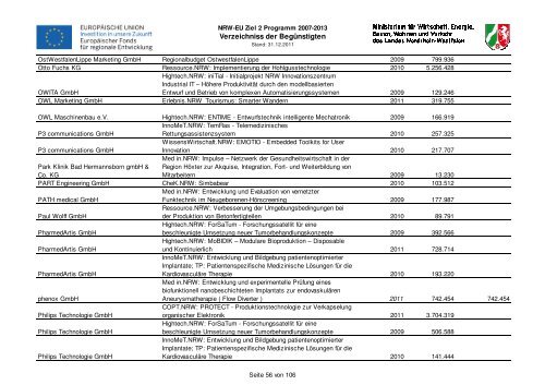 Verzeichniss der Begünstigten - Ziel2.NRW