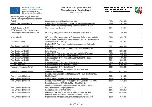 Verzeichniss der Begünstigten - Ziel2.NRW