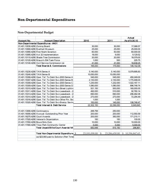 CITY OF SCRANTON – 2011 OPERATING BUDGET