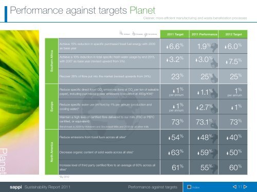 Performance against targets Prosperity Prosperity - Sappi