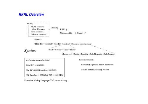 Software Radio Software Defined radio and Cognitive radio