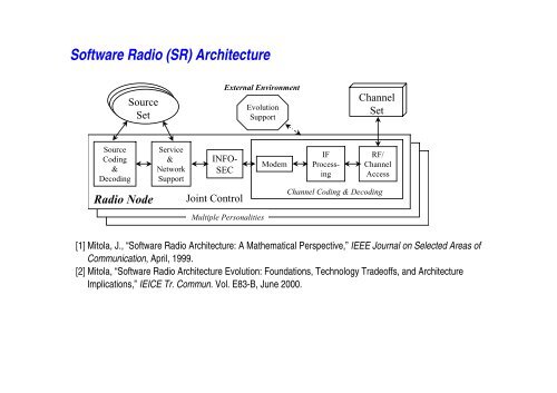 Software Radio Software Defined radio and Cognitive radio