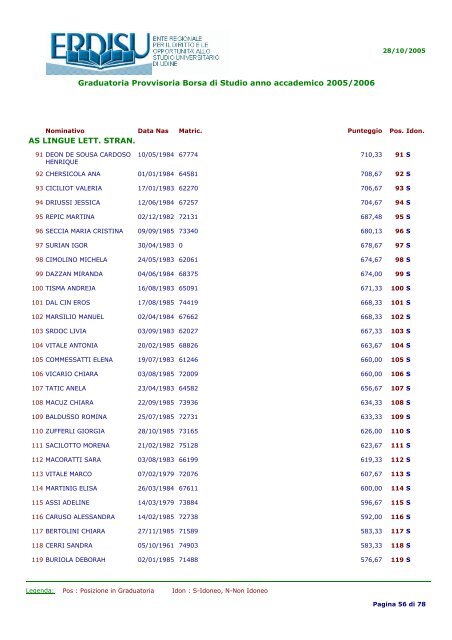 Graduatoria Provvisoria Borsa di Studio anno accademico 2005/2006 MATRICOLE