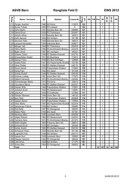 Resultat