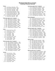 Montclair State Men's Lacrosse Individual Season Records