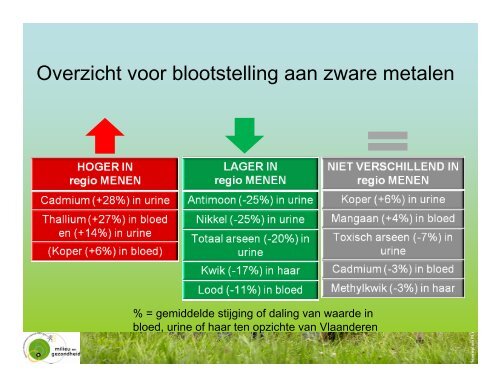 Humane biomonitoring regio Menen